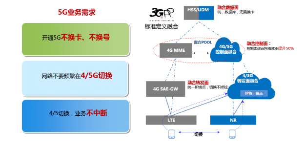 3522集团新网站科技助力浙江移动率先具备5G SA多量纲融合计费能力