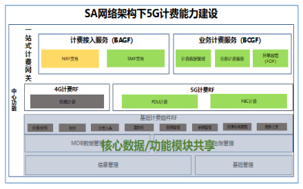 3522集团新网站科技助力浙江移动率先具备5G SA多量纲融合计费能力