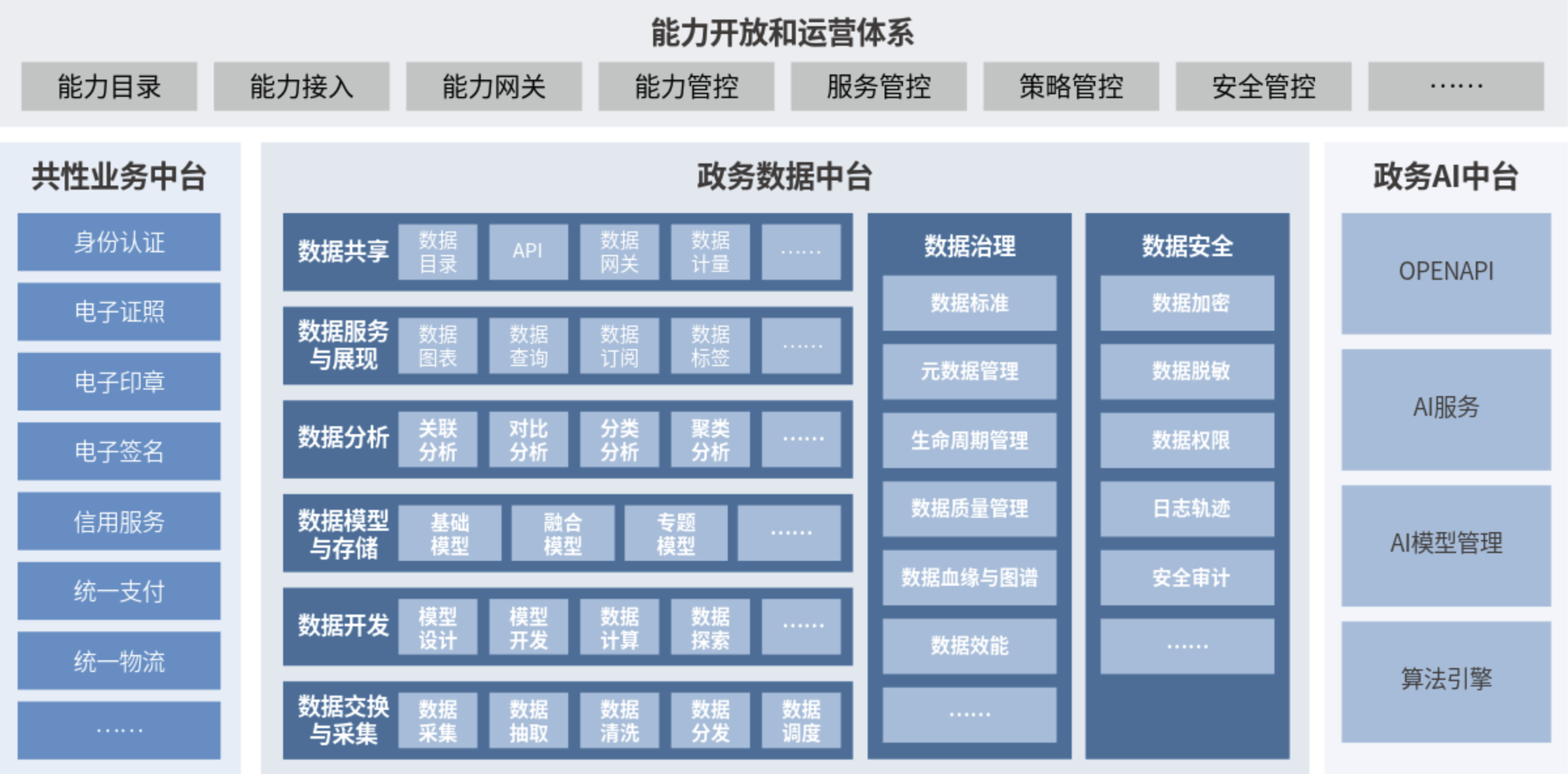 3、新一代数字政府智慧中台平台架构.png