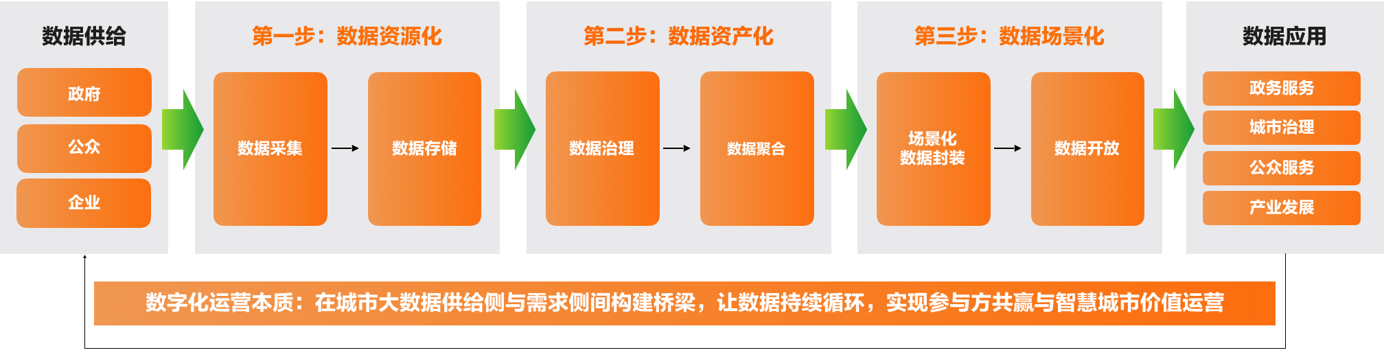 3、智慧城市数字化运营的关键环节.png