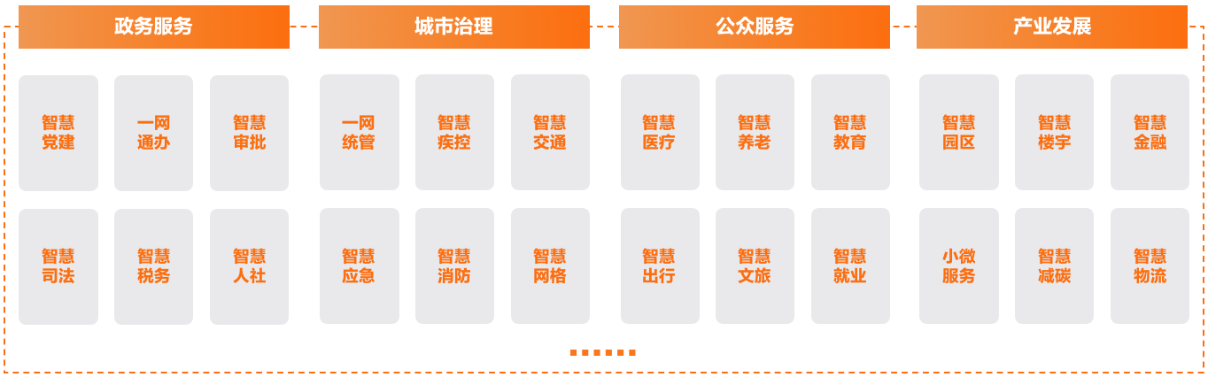 8、智慧城市数字化运营典型应用场景.png