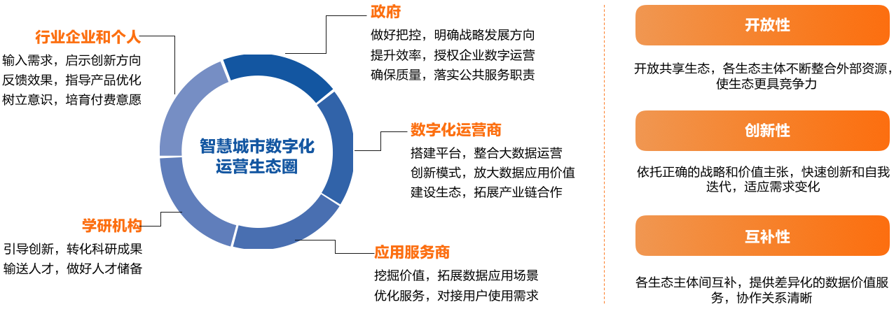 11、智慧城市数字化运营生态图谱.png